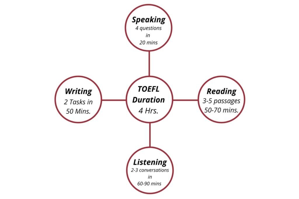 TOEFL Coaching